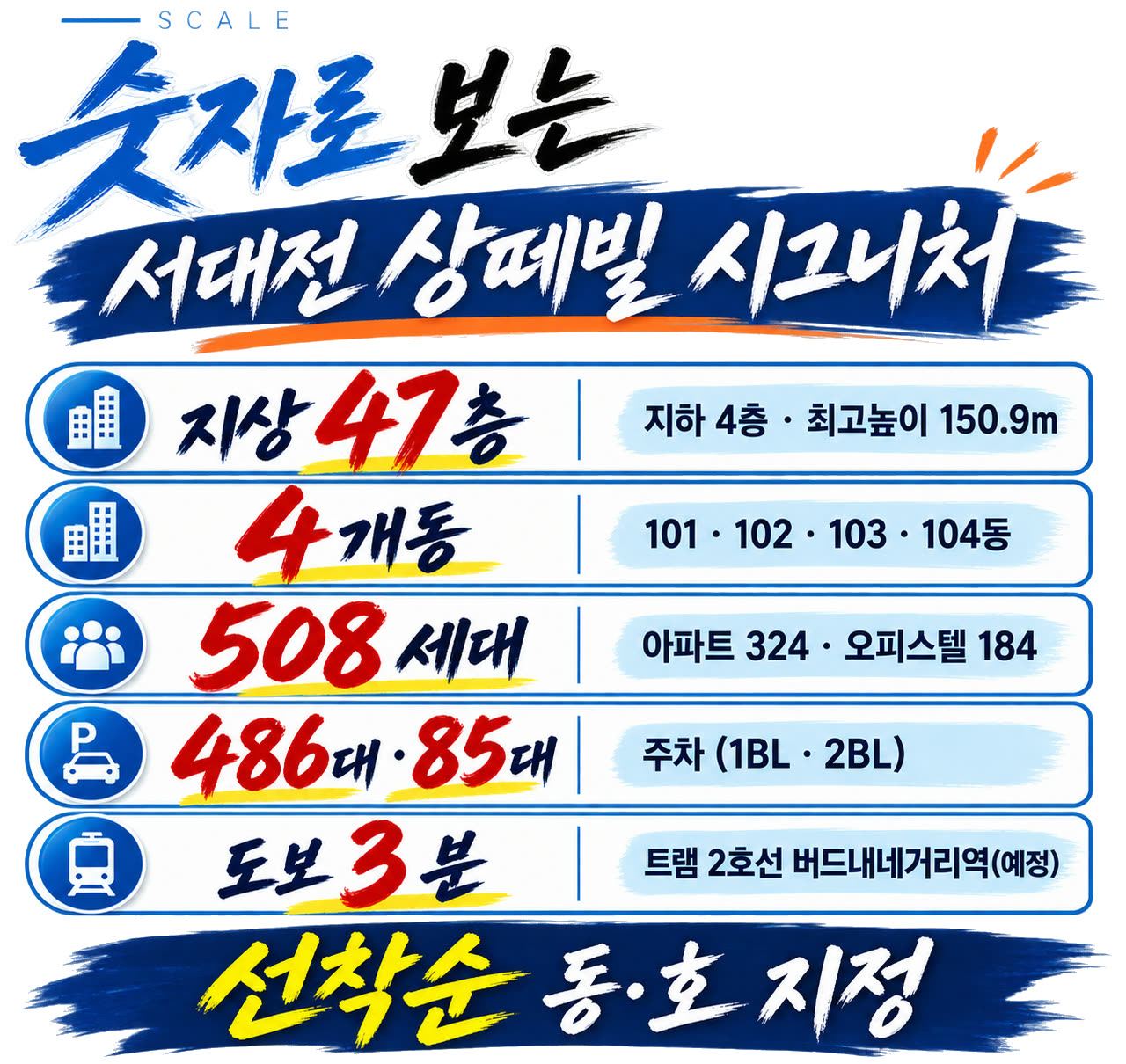 SCALE — 숫자로 보는 서대전 상떼빌 시그니처. 지상 47층(지하 4층 · 최고높이 150.9m), 4개동(101~104동), 508세대(아파트 324 · 오피스텔 184), 주차 486대·85대(1BL·2BL), 트램 2호선 버드내네거리역(예정) 도보 3분, 선착순 동·호 지정